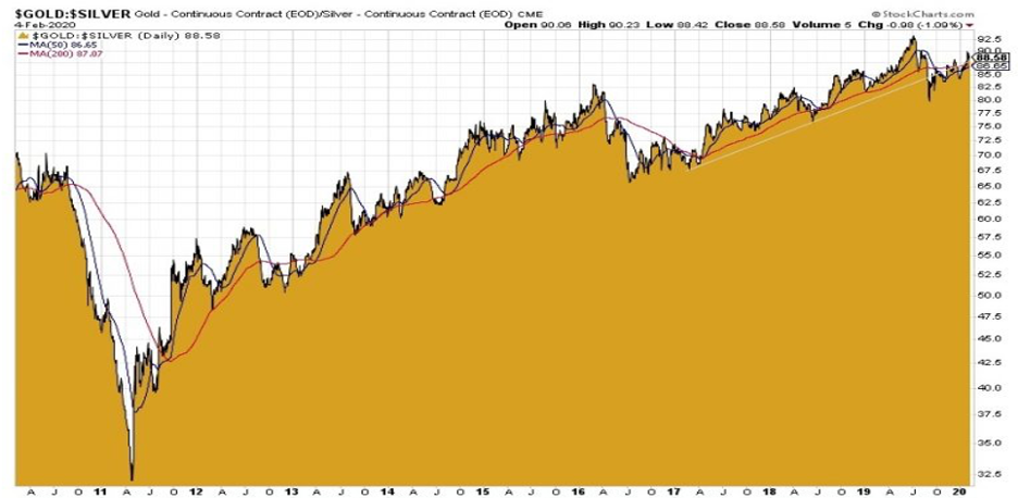 Gold Silber Ratio Gold Invest