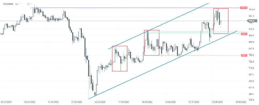 Platin Chart